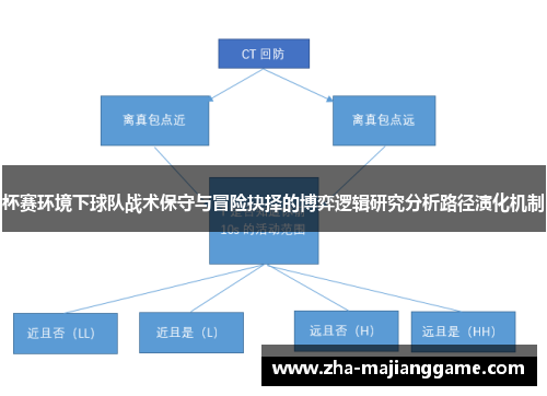 杯赛环境下球队战术保守与冒险抉择的博弈逻辑研究分析路径演化机制